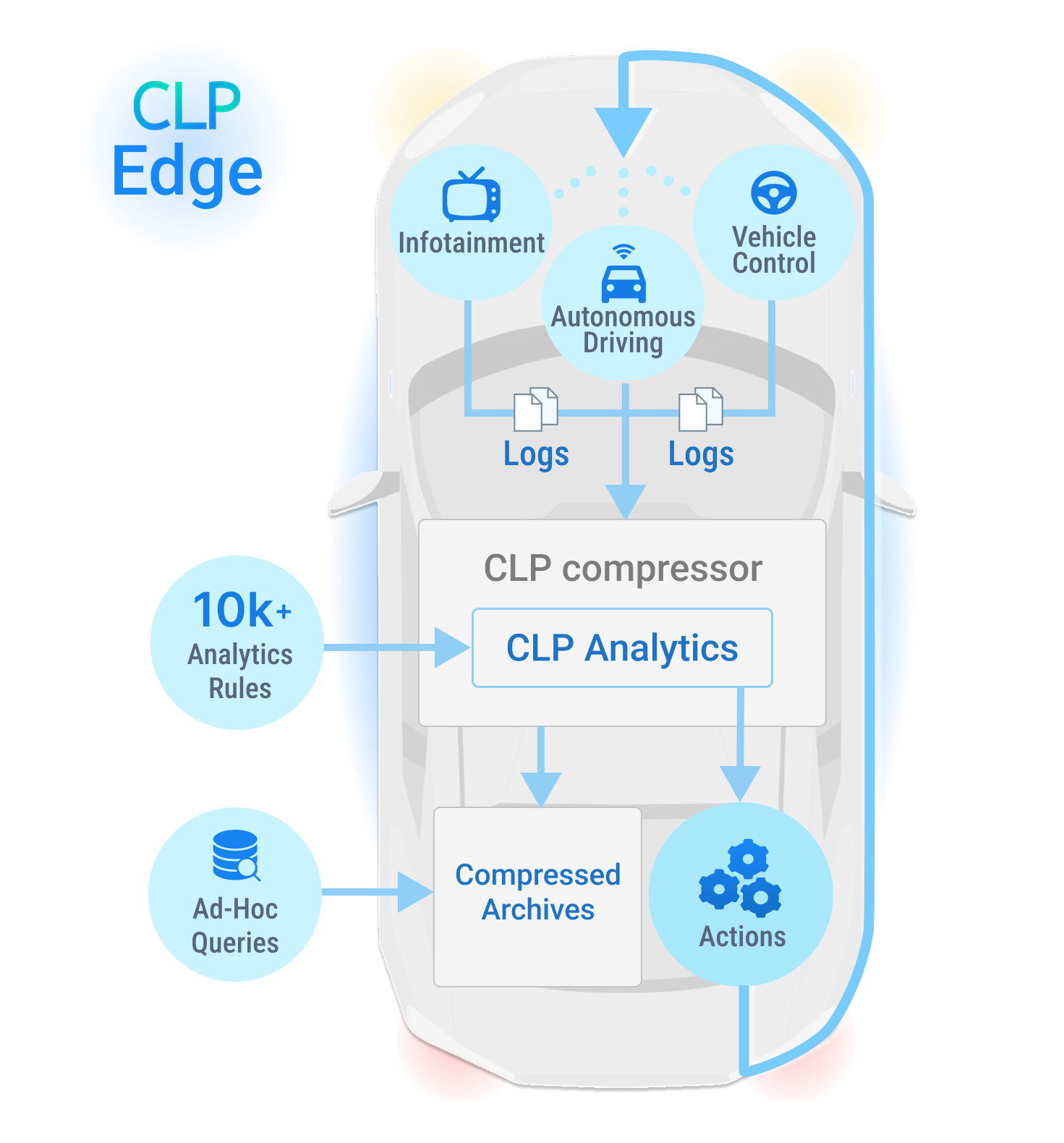 CLP Edge